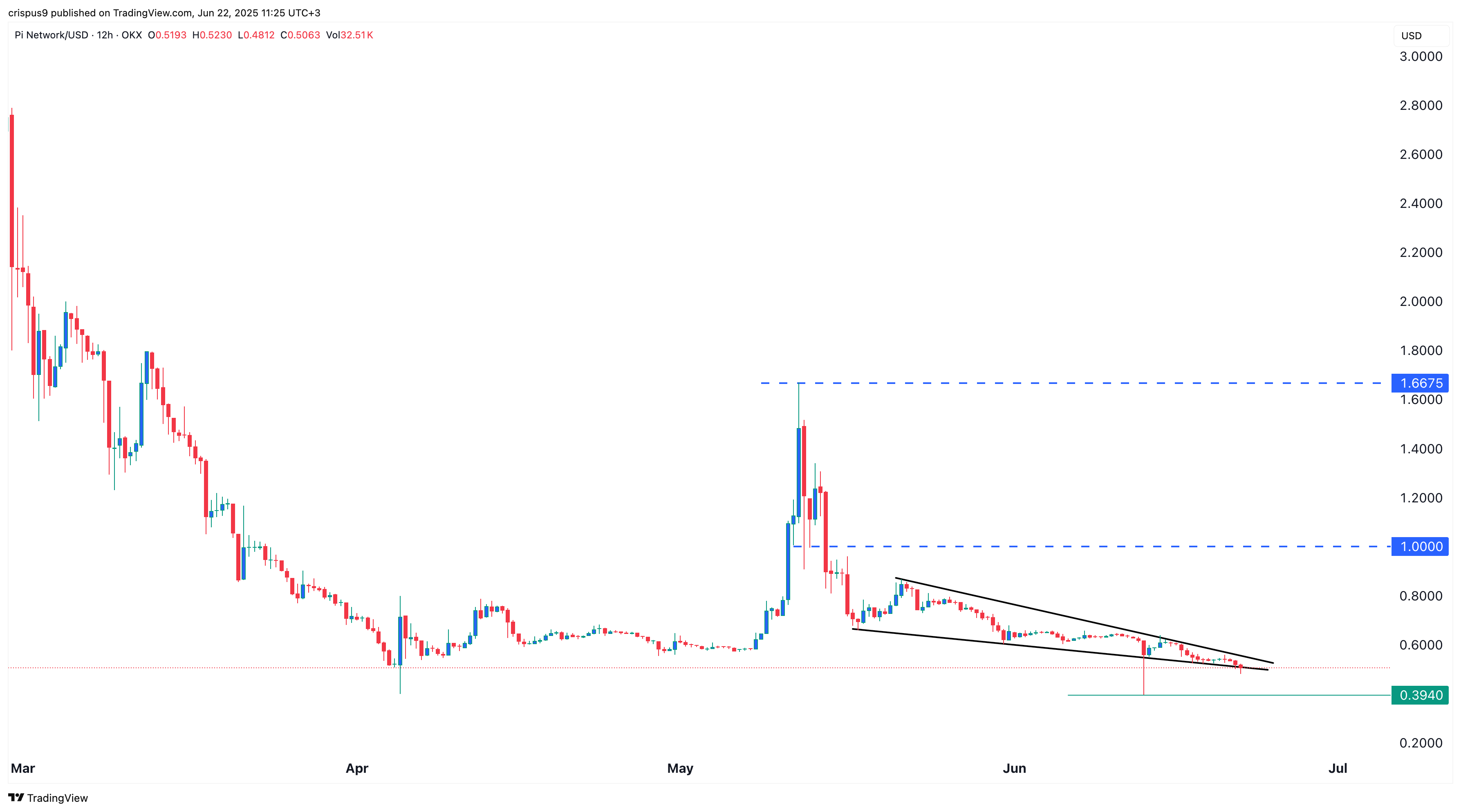 PI price chart