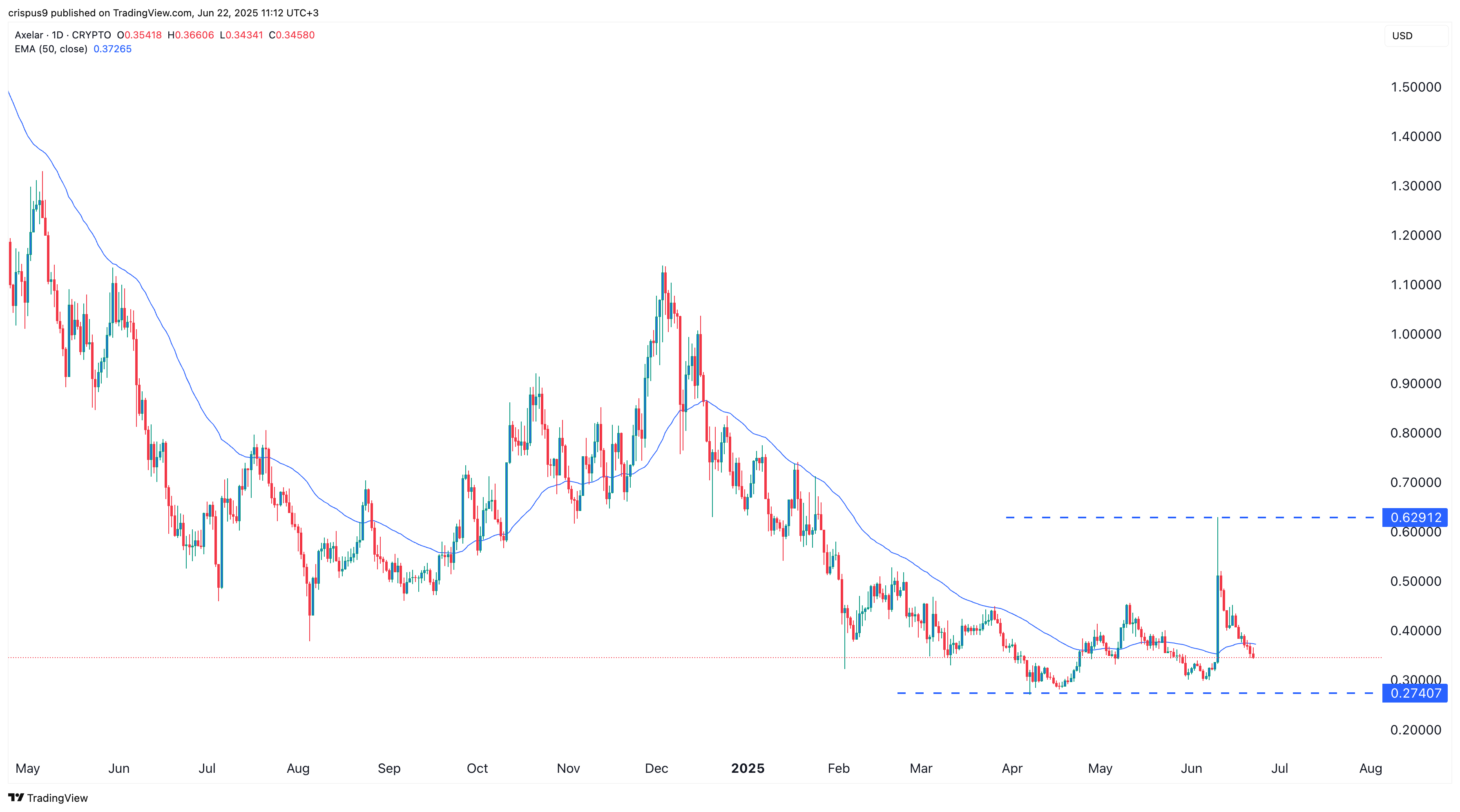 AXL price chart