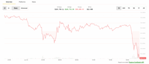 Bitcoin Dips Below $100K as Oil Crisis Looms: Iran Threatens Strait