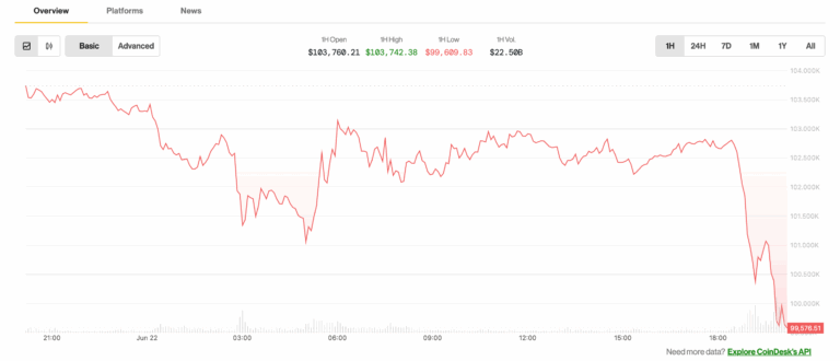 Bitcoin Dips Below $100K as Oil Crisis Looms: Iran Threatens Strait