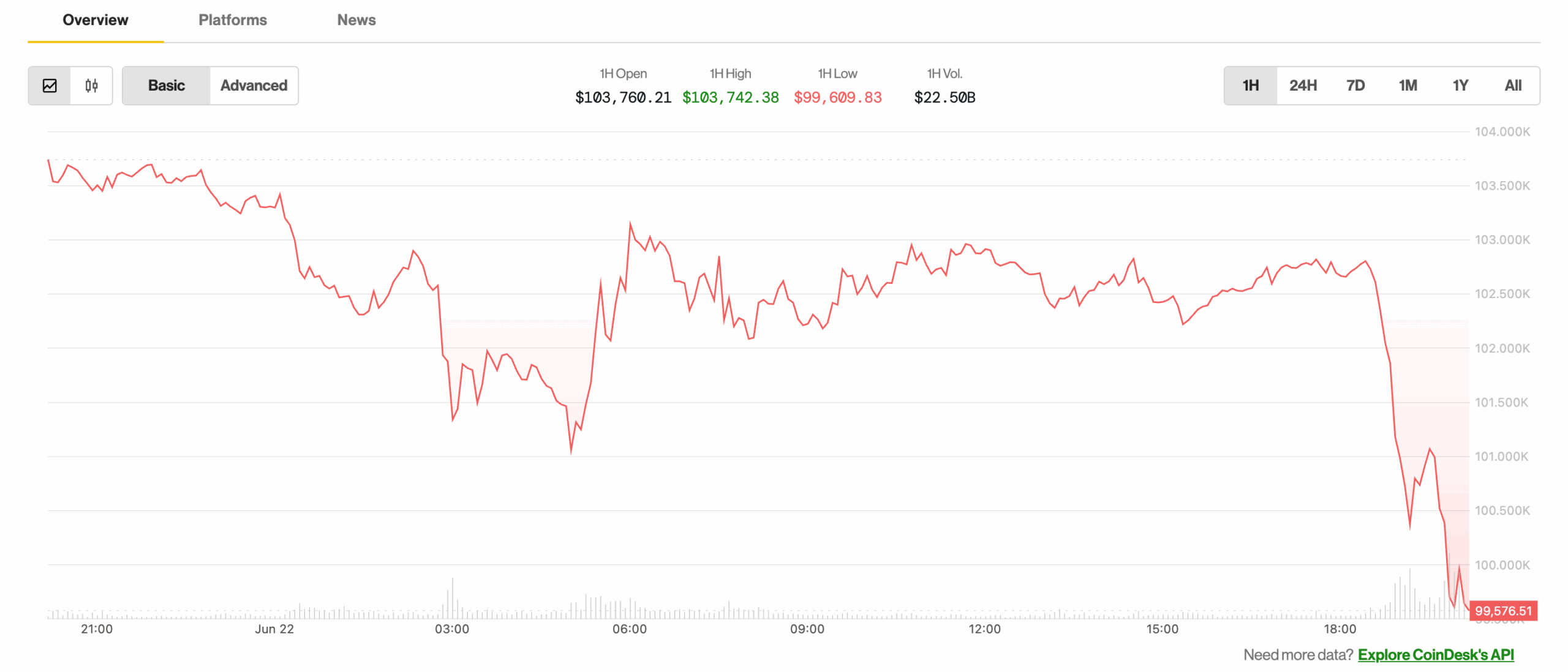 Bitcoin Dips Below $100K as Oil Crisis Looms: Iran Threatens Strait