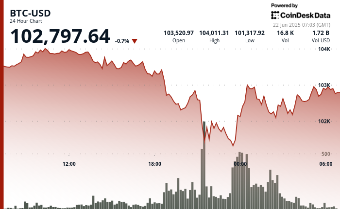 Bitcoin Resilience: Hedge Fund Manager Warns Against Selling Amid War Fears