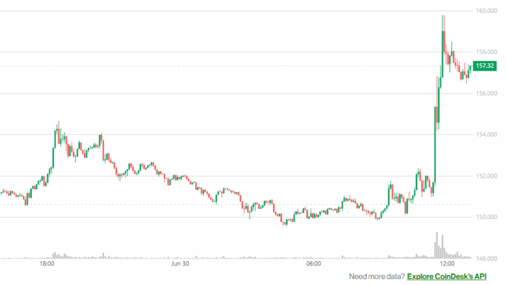 First Solana ETF Launch Sparks 5% SOL Price Surge This Week!