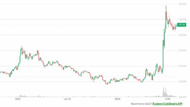First Solana ETF Launch Sparks 5% SOL Price Surge This Week!