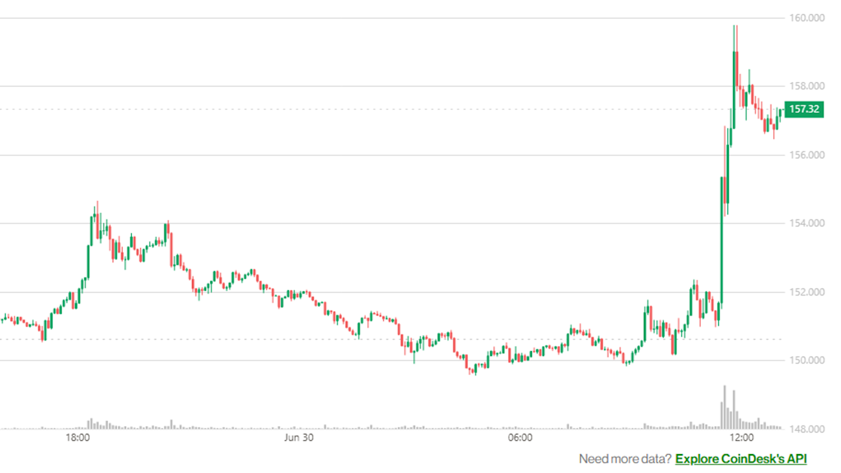 First Solana ETF Launch Sparks 5% SOL Price Surge This Week!