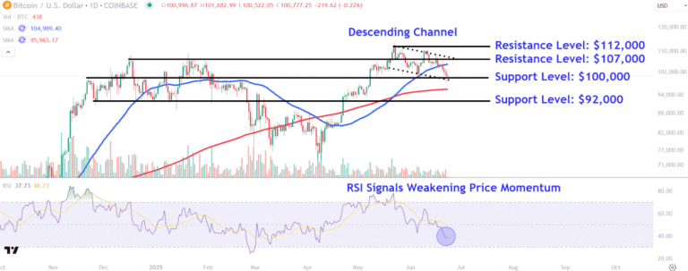 Monitor Key Bitcoin Price Levels Amid Volatile Trading After U.S. Strikes