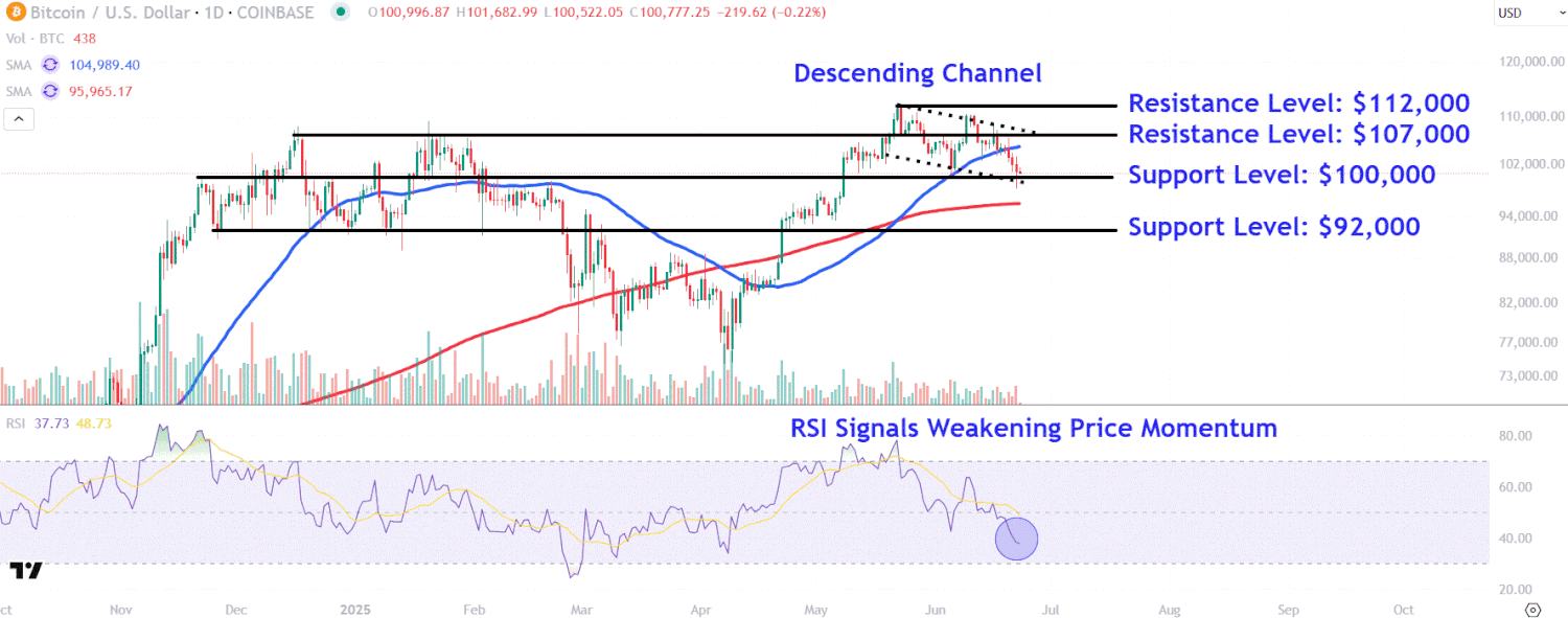 Monitor Key Bitcoin Price Levels Amid Volatile Trading After U.S. Strikes