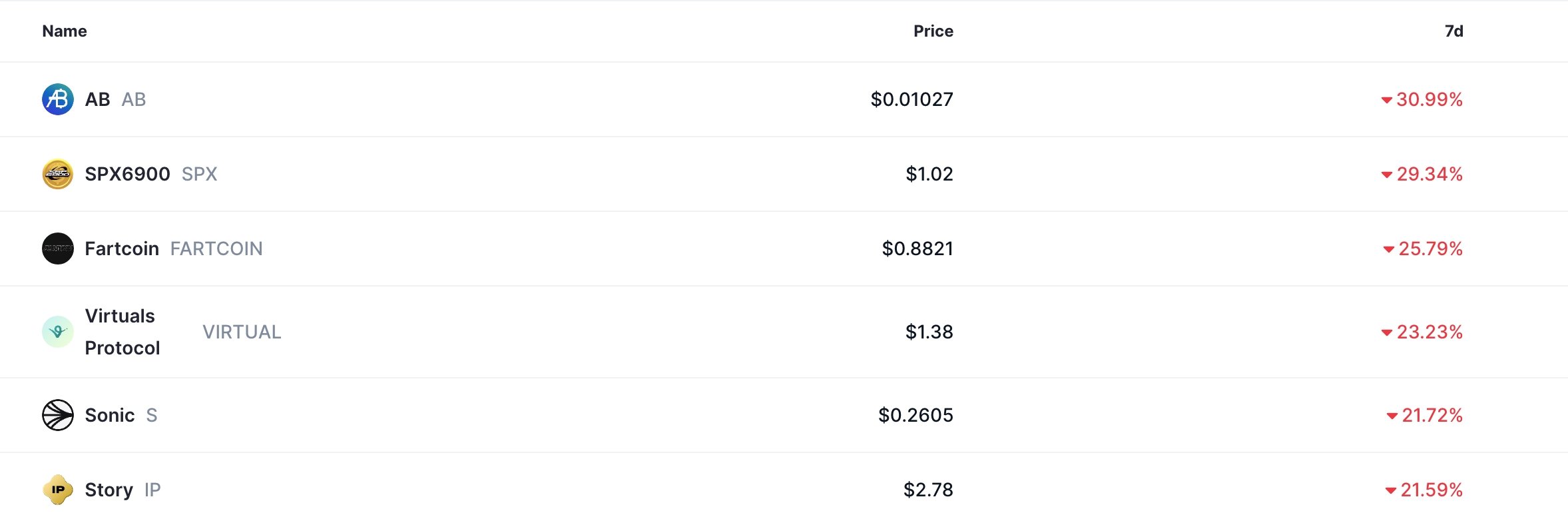 Top altcoins crashed last week