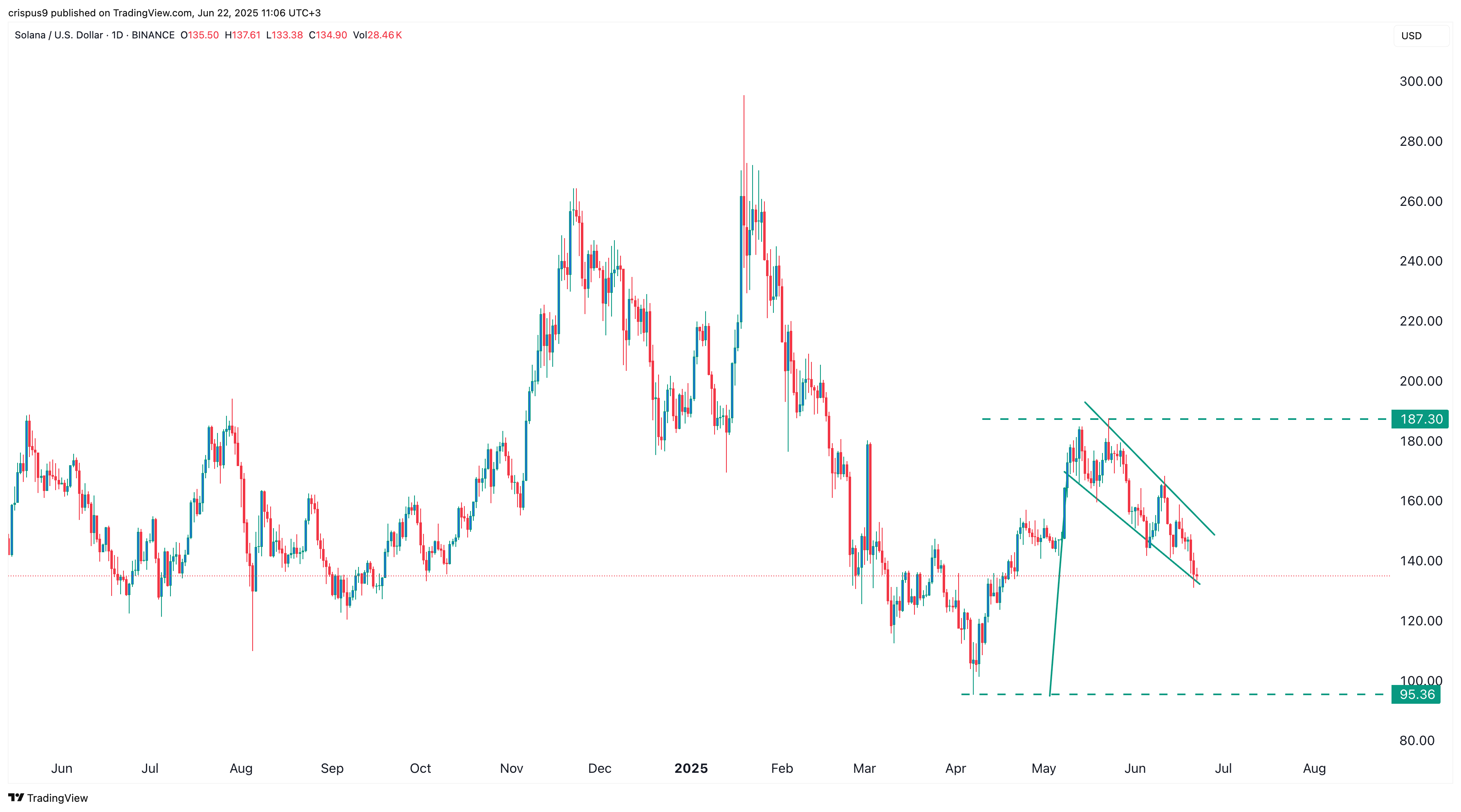 SOL price chart