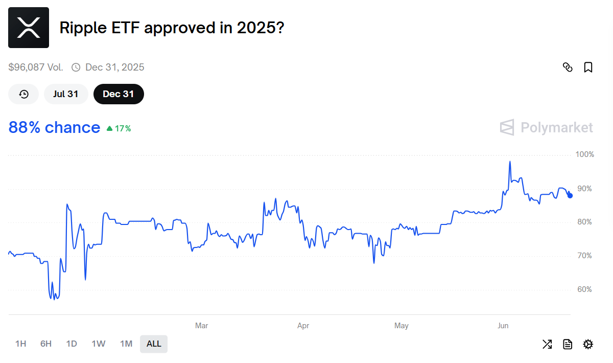 XRP ETFs Approval Odds Polymarket XRP ETFs Approval Odds Polymarket