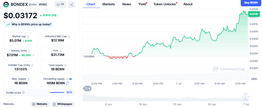 Bondex coin price