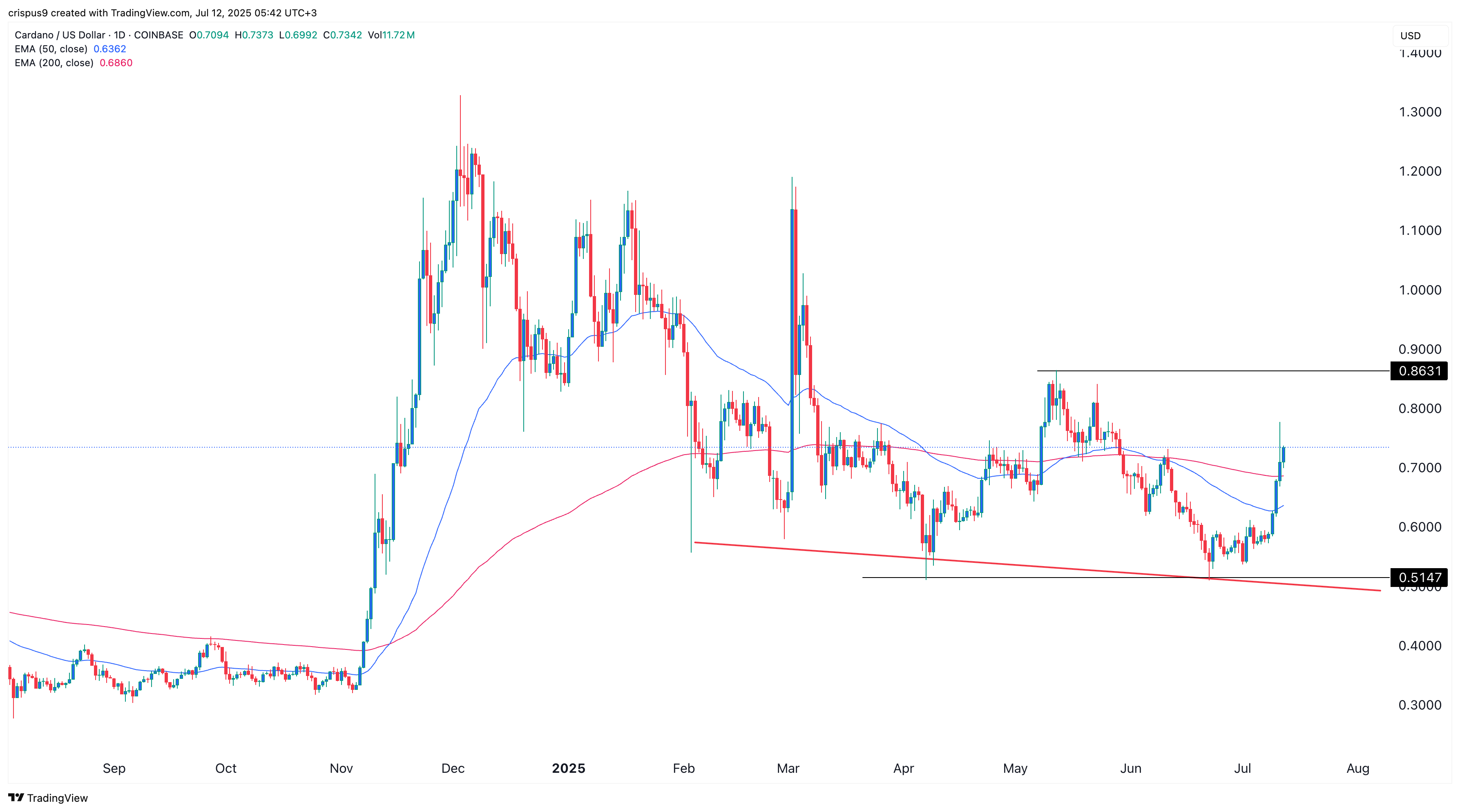 ADA price chart