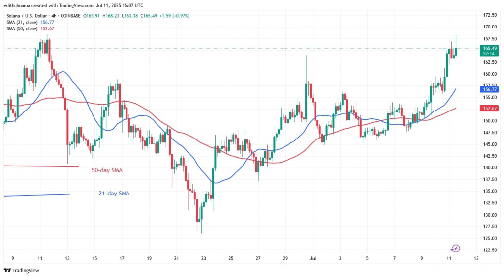 SOLUSD 4-Hour Chart - July 11, 2025