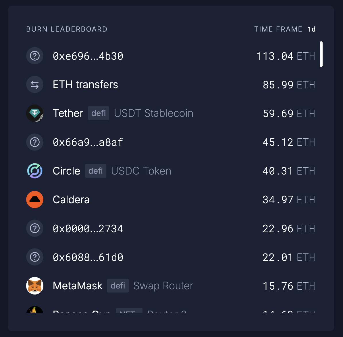 Ethereum Burn Leaderboard
