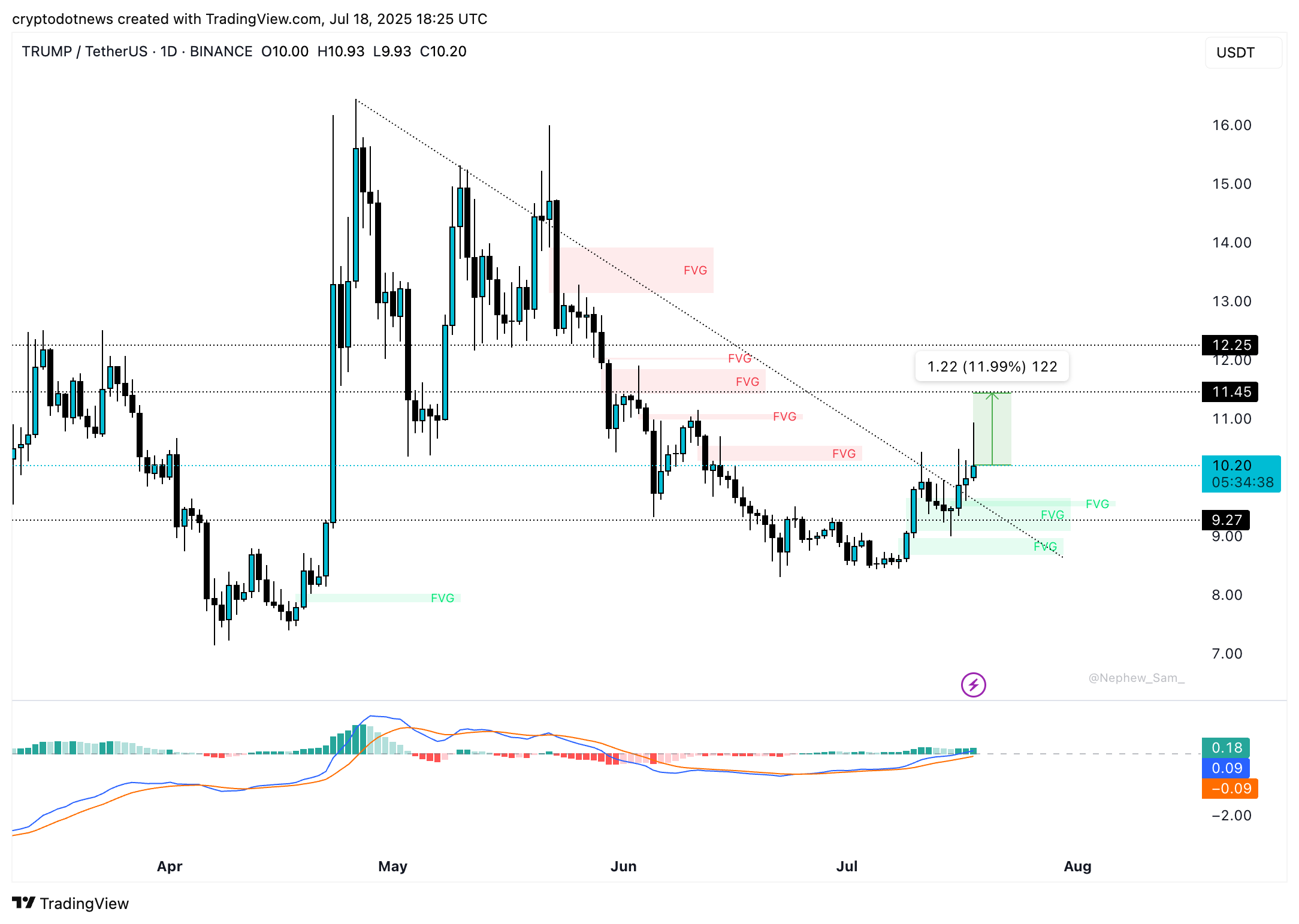 TRUMP price chart