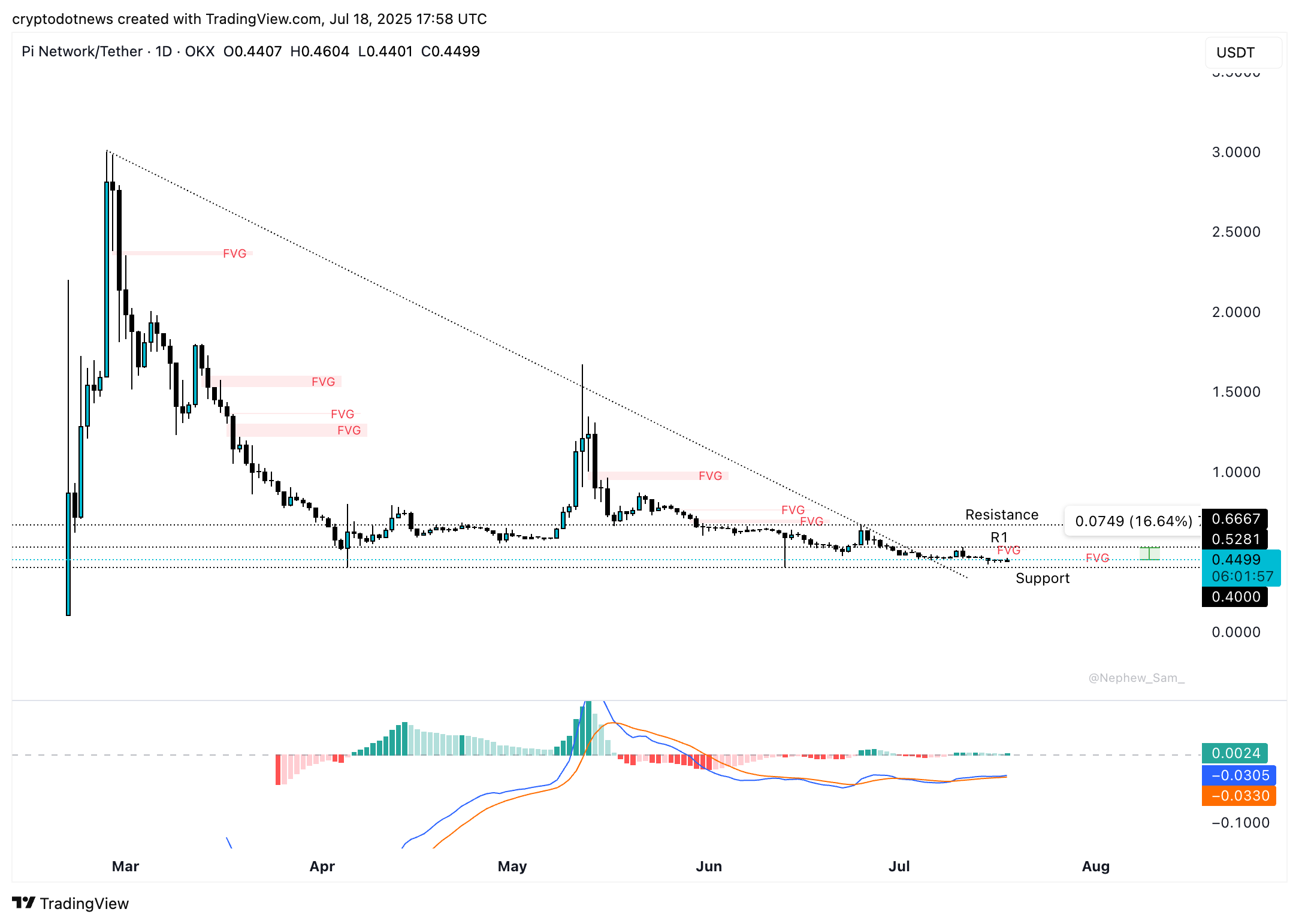 PI Network price chart