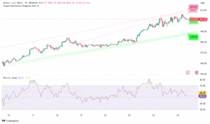 Solana Soars Over $200 as Staking ETF Hits $100M Milestone