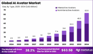 AI Avatar Market Growth: Trends, Size, and Future Projections 2023