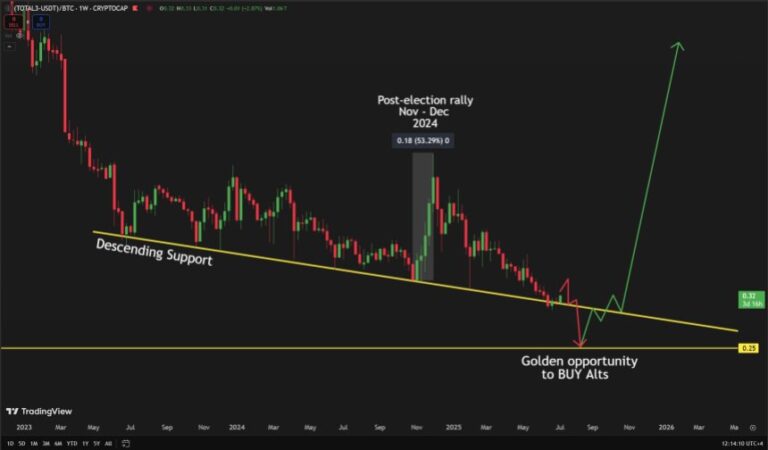 Altcoins Surge from Key Support: Is This a Relief Rally or Trend Reversal?