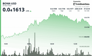 BONK Memecoin Surges in Crypto Rally, Nears 1M Holder Milestone