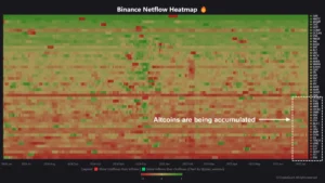 Binance Sees Surge in Altcoin Withdrawals: Signs of Strong Accumulation