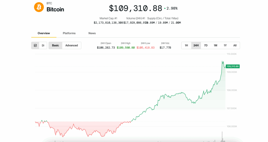 Bitcoin Price Soars: Is BTC Heading Toward $110K Milestone?