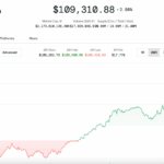 Bitcoin Price Soars: Is BTC Heading Toward $110K Milestone?