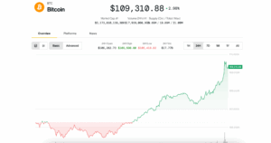 Bitcoin Price Soars: Is BTC Heading Toward $110K Milestone?