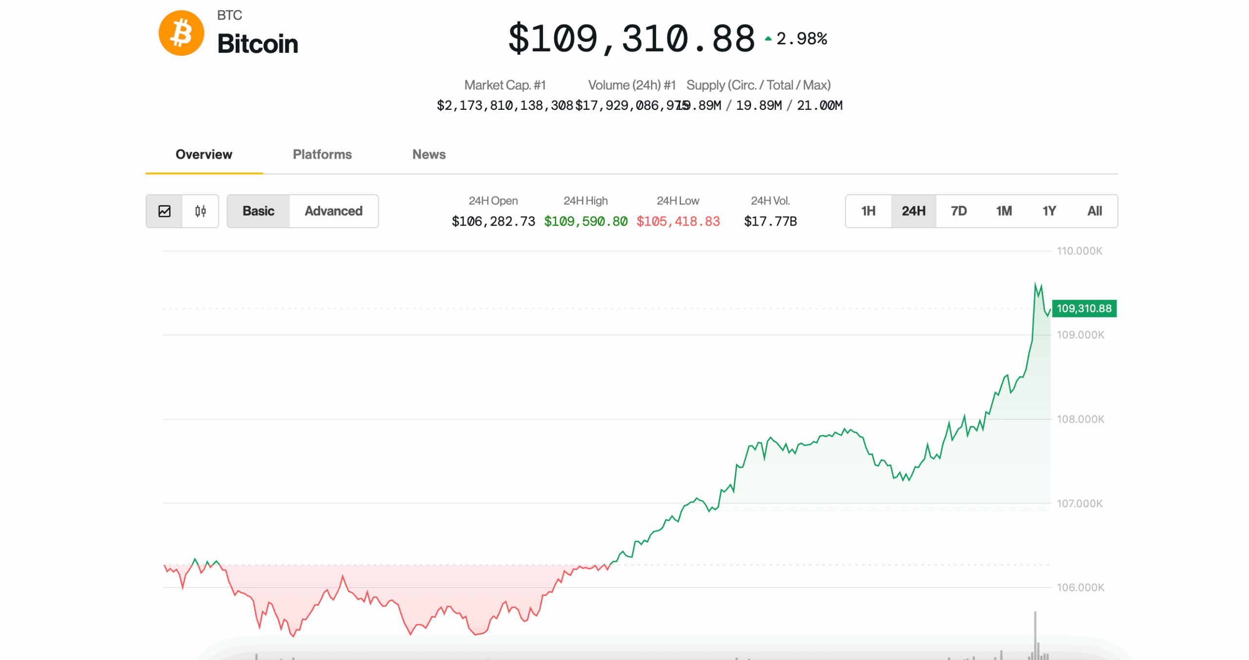 Bitcoin Price Soars: Is BTC Heading Toward $110K Milestone?