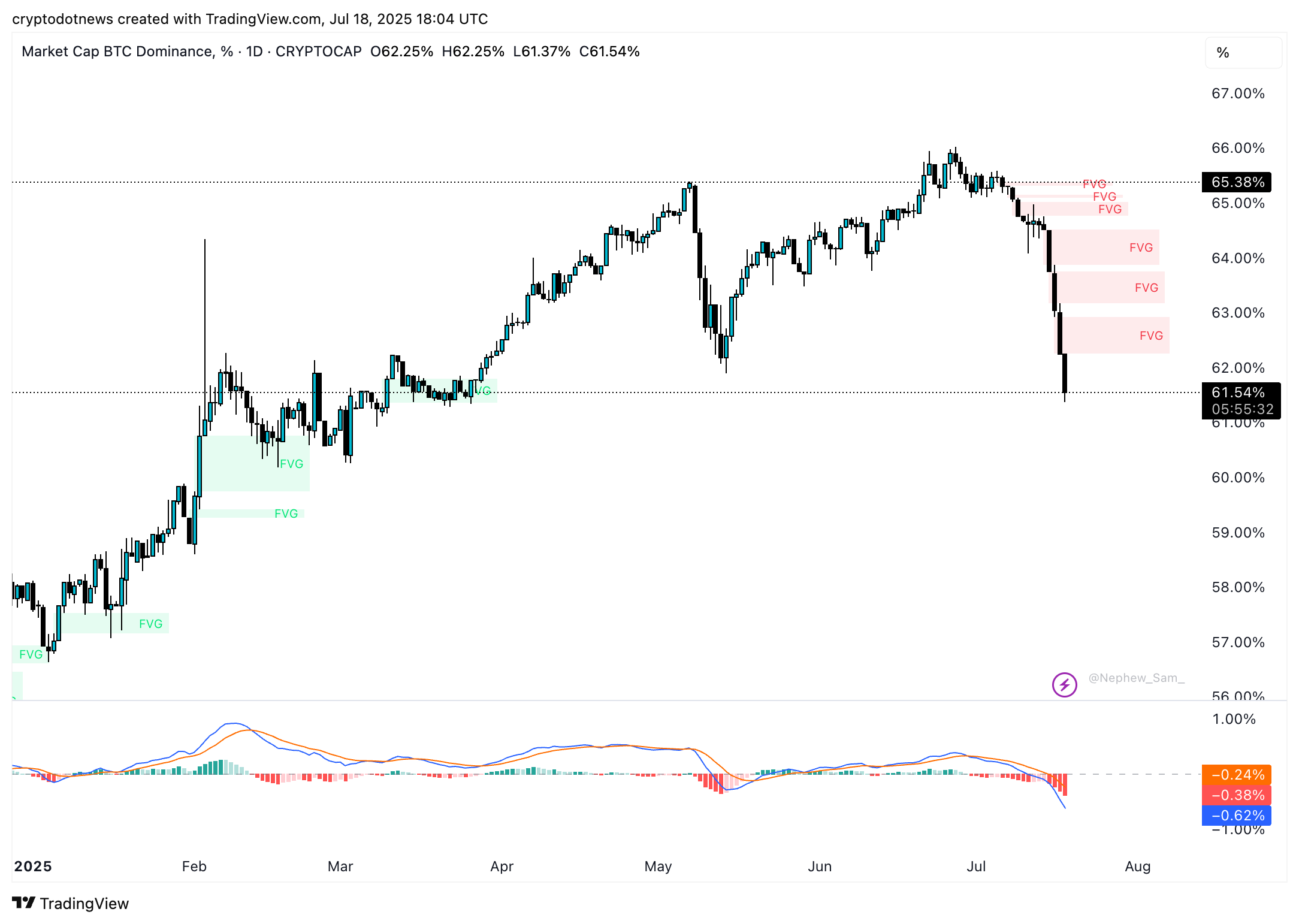Bitcoin dominance chart