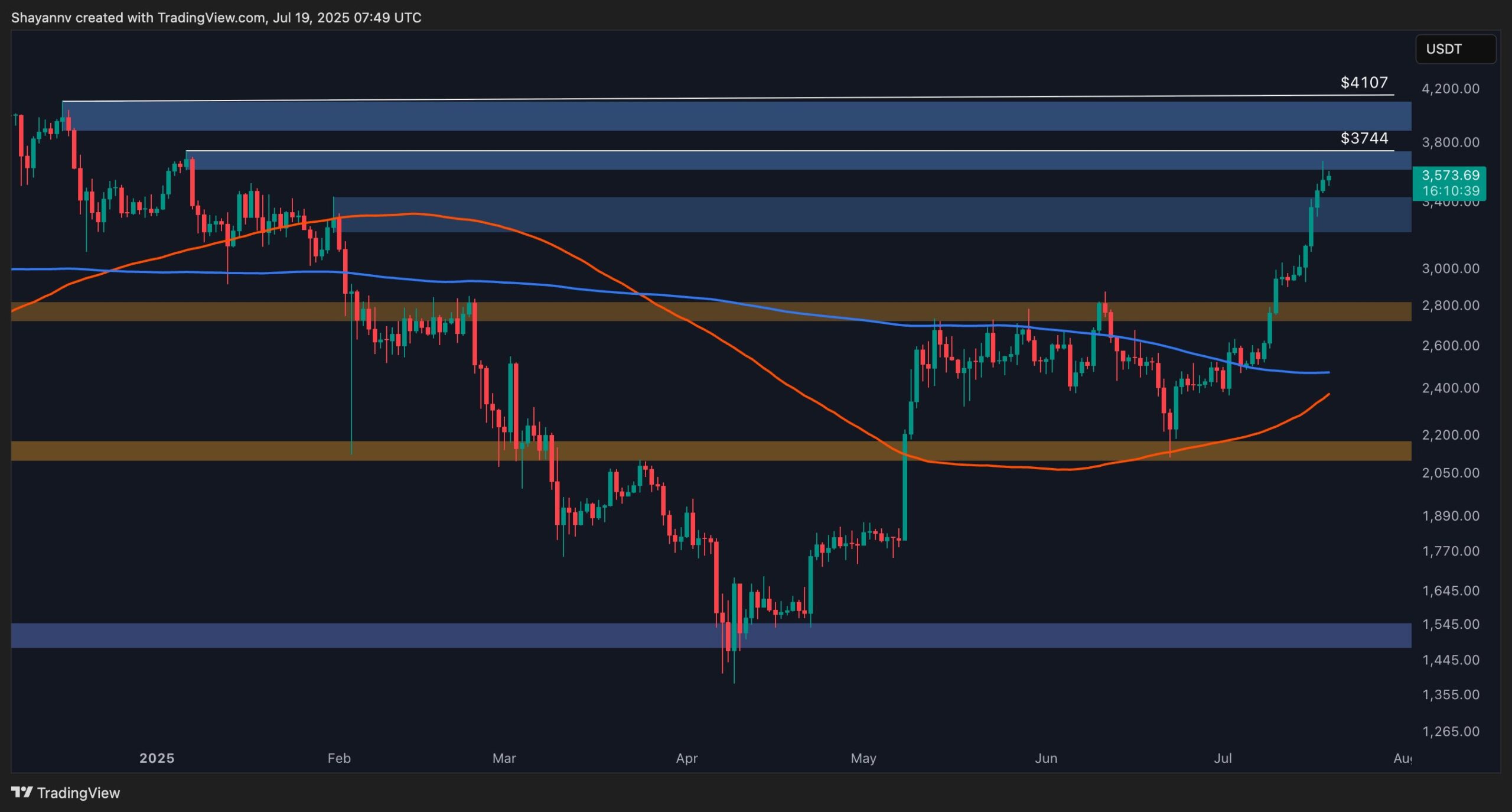 ETH Price Targets $4,000: Will Consolidation Prevail Over Bullish Surge?