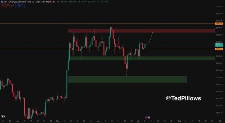 Ethereum Breaks Resistance, Turns Key Level Into Support for Bullish Momentum