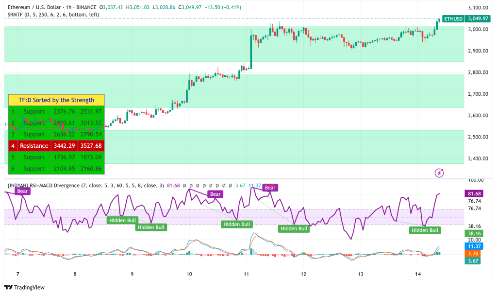 Ethereum Soars Past $3,000: Bull Flag Breakout Targets $3,834!