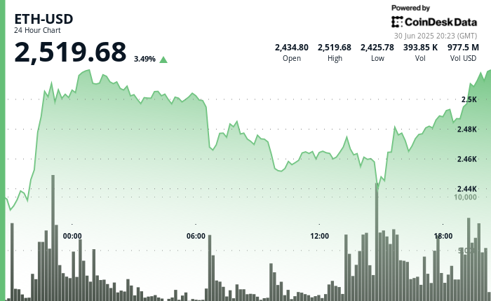 Ethereum Soars as Robinhood Unveils New Blockchain with Arbitrum Tech