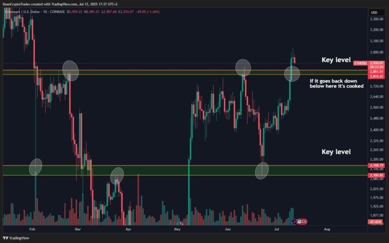 Ethereum Surges Past $2,800: Will Bulls Sustain the Rally?
