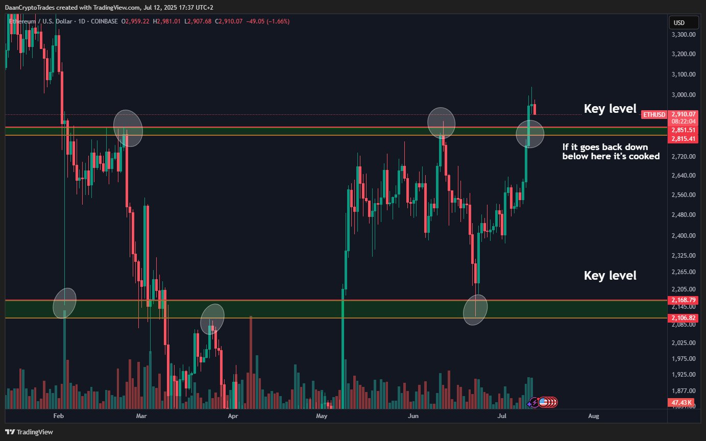 Ethereum Surges Past $2,800: Will Bulls Sustain the Rally?