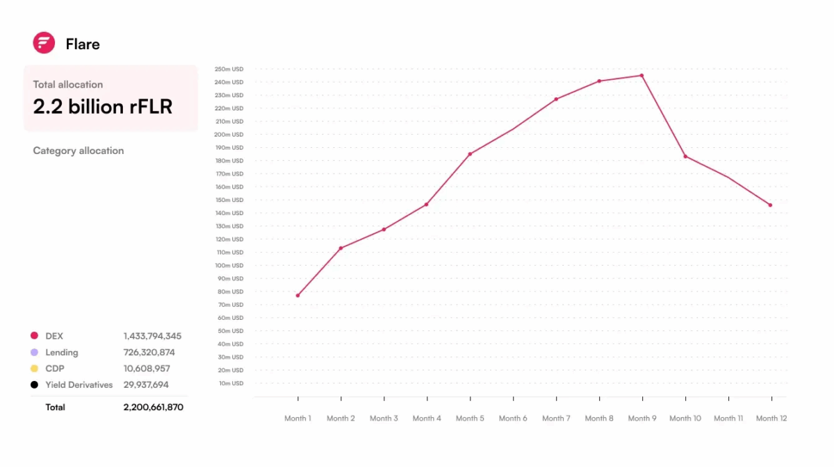 Flare Total Allocation