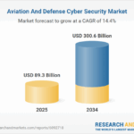 Future of Aviation and Defense Cyber Security: Market Trends 2025-2034