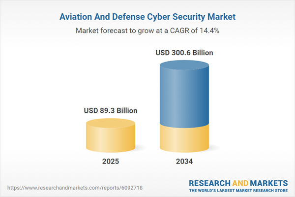 Future of Aviation and Defense Cyber Security: Market Trends 2025-2034