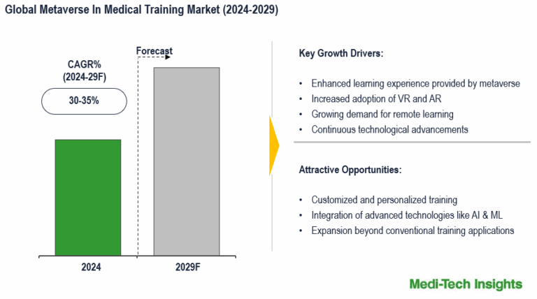 Global Metaverse in Medical Training Market to Surge 8-9% CAGR by 2029