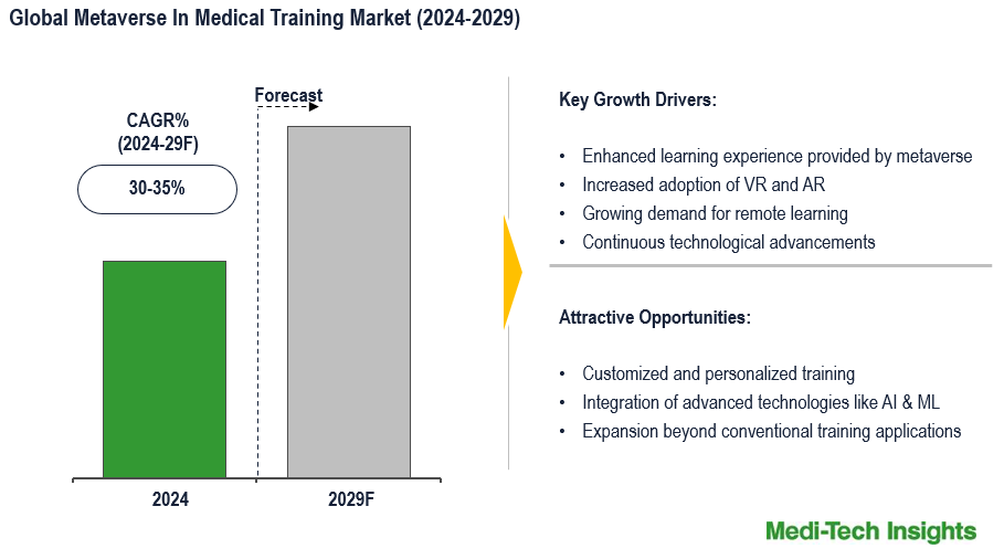 Global Metaverse in Medical Training Market to Surge 8-9% CAGR by 2029