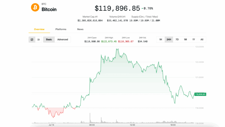 Market Pauses at $120K: Analysts Predict Higher Peaks Ahead