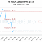 Mastering MTAV: Technical Pivots & Risk Controls for Stock Traders