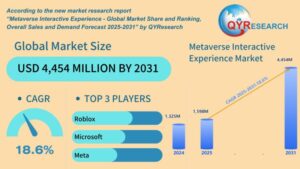 Metaverse Interactive Experience Market Set to Soar 18.6% Growth!