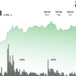 Price Surges 6% as Institutional Demand Soars: Market Insights