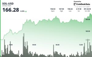 Price Surges 6% as Institutional Demand Soars: Market Insights
