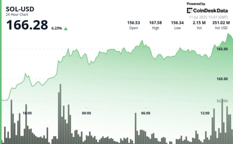 Price Surges 6% as Institutional Demand Soars: Market Insights