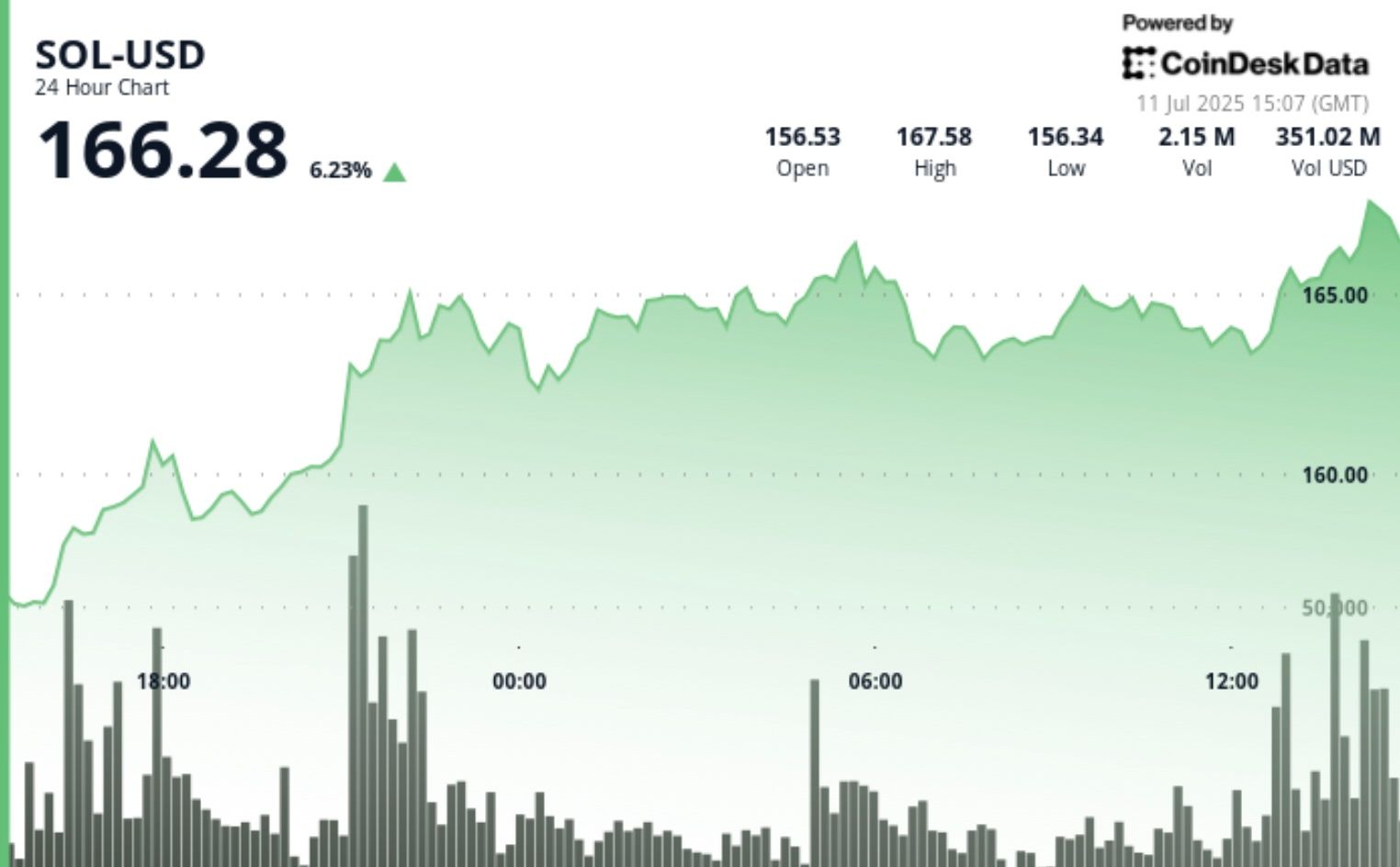 Price Surges 6% as Institutional Demand Soars: Market Insights