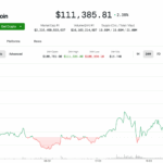 Record High of $112K Approaches: What It Means for Investors Today