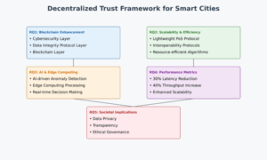 Revolutionizing Smart Cities: Blockchain for Cybersecurity & Data Integrity